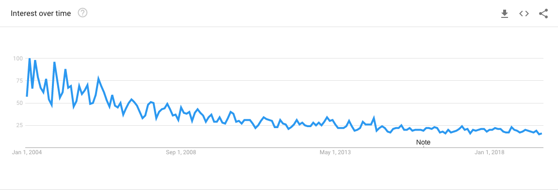 Ongelmapelaaminen Google Trends Chart